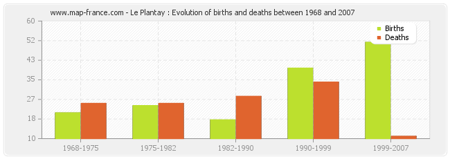 Le Plantay : Evolution of births and deaths between 1968 and 2007